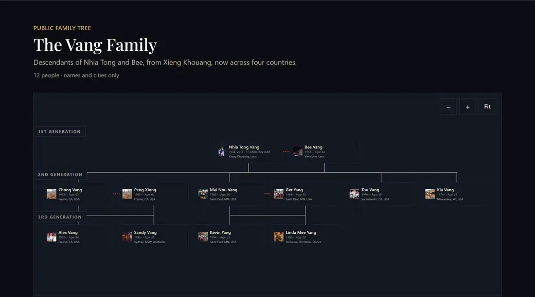 A published family tree across three generations, each person a card with a photograph, their years, their age and the city they live in, with lines joining parents to children and dashes between spouses.
